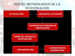 DISEÑO METODOLOGICO DE LA
      INVESTIGACION
 