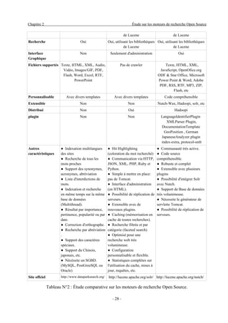 Chapitre 2                                                             Étude sur les moteurs de recherche Open Source

                                                                   de Lucene                       de Lucene
Recherche                          Oui                 Oui, utilisant les bibliothèques Oui, utilisant les bibliothèques
                                                                  de Lucene                        de Lucene
Interface                          Non                  Seulement d'administration                    Oui
Graphique
Fichiers supportés Texte, HTML, XML, Audio,                    Pas de crawler                Texte, HTML, XML,
                    Vidéo, Images/GIF, PDF,                                               JavaScript, OpenOfice.org
                    Flash, Word, Excel, RTF,                                             ODF & Star Office, Microsoft
                           PowerPoint                                                    Power Point & Word, Adobe
                                                                                          PDF, RSS, RTF, MP3, ZIP,
                                                                                                  Flash, etc
Personnalisable          Avec divers templates             Avec divers templates             Code compréhensible
Extensible                         Non                               Non                 Nutch-Wax, Hadoopi, solr, etc
Distribué                          Non                               Oui                            Hadoopi
plugin                             Non                               Non                   LanguageIdentifierPlugin
                                                                                              XMLParser Plugin,
                                                                                           DocumentationTemplate
                                                                                             GeoPosition , German
                                                                                           JapaneseAnalyzer plugin
                                                                                           index-extra, protocol-smb
Autres                ● Indexation multilangues        ● Hit Highlighting                ● Communauté très active.
caractéristiques      des sites                        (coloration du mot recherché)     ● Code source
                      ● Recherche de tous les          ● Communication via HTTP,         compréhensible.
                      mots proches                     JSON, XML, PHP, Ruby et           ● Robuste et complet
                      ● Support des synonymes,         Python.                           ● Extensible avec plusieurs
                      acronymes, abréviation           ● Simple à mettre en place:       plugins
                      ● Liste d'interdictions de       pas de Tomcat.                    ● Possibilité d'intégrer Solr
                      mots.                            ● Interface d'administration      avec Nutch.
                      ● Indexation et recherche        (en HTML).                        ● Support de Base de données
                      en même temps sur la même        ● Possibilité de réplication de   très volumineuse.
                      base de données                  serveurs.                         ● Nécessite le générateur de
                      (Multithread).                   ● Extensible avec de              servlette Tomcat.
                      ● Résultat par importance,       nouveaux plugins.                 ● Possibilité de réplication de
                      pertinence, popularité ou par    ● Caching (mémorisation en        serveurs.
                      date.                            cache de toutes recherches).
                      ● Correction d'orthographe.      ● Recherche filtrée et par
                      ● Recherche par abréviation      catégorie (faceted search)
                      .                                ● Optimisé pour une
                      ● Support des caractères         recherche web très
                      spéciaux.                        volumineuse.
                      ● Support du Chinois,            ● Configuration
                      japonais, etc.                   personnalisable et flexible.
                      ● Nécéssite un SGBD.             ● Statistiques complètes sur
                      (MySQL, PostGreeSQL ou           l'utilisation du cache, mises à
                      Oracle)                          jour, requêtes, etc.
Site offciel          http://www.dataparksearch.org/   http://lucene.apache.org/solr/ http://lucene.apache.org/nutch/

               Tableau N°2 : Étude comparative sur les moteurs de recherche Open Source.

                                                          - 28 -
 