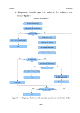 Mise en place d'une solution de détection des pirates et des malwares dans les sites tunisiens
