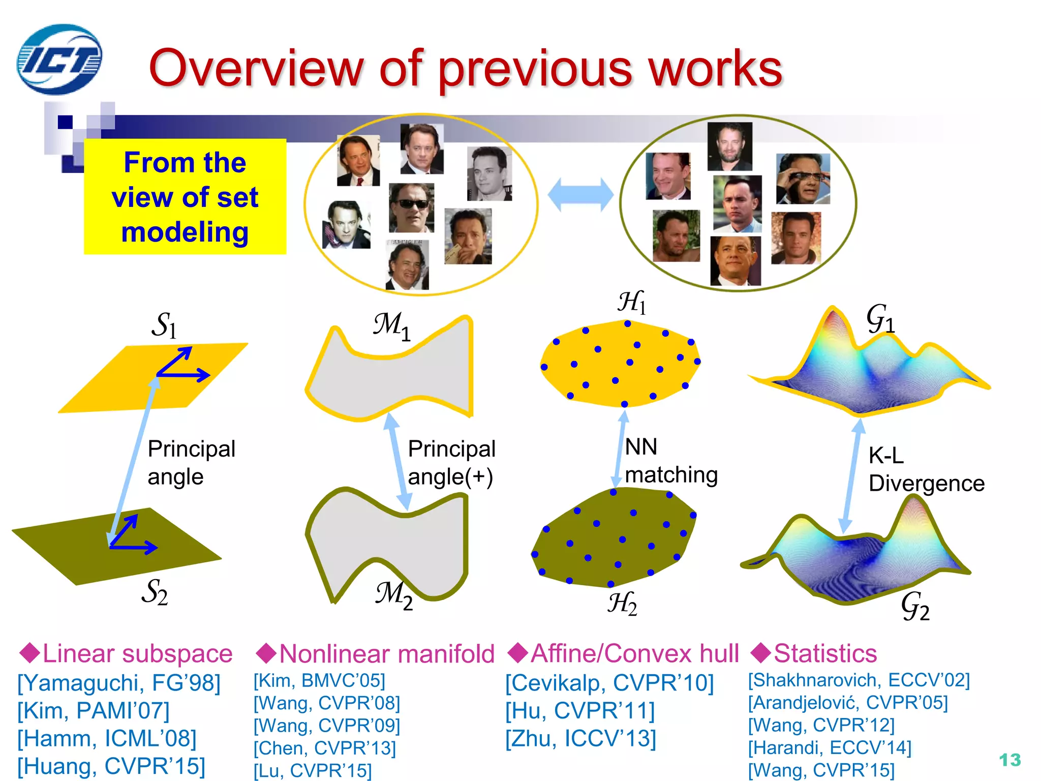 InstituteofComputingTechnology,ChineseAcademyofSciences
13
Overview of previous works
From the
view of set
modeling
Statistics
[Shakhnarovich, ECCV’02]
[Arandjelović, CVPR’05]
[Wang, CVPR’12]
[Harandi, ECCV’14]
[Wang, CVPR’15]
G1
G2
K-L
Divergence
S1
S2
Linear subspace
[Yamaguchi, FG’98]
[Kim, PAMI’07]
[Hamm, ICML’08]
[Huang, CVPR’15]
Principal
angle
H1
H2
Affine/Convex hull
[Cevikalp, CVPR’10]
[Hu, CVPR’11]
[Zhu, ICCV’13]
NN
matching
Nonlinear manifold
[Kim, BMVC’05]
[Wang, CVPR’08]
[Wang, CVPR’09]
[Chen, CVPR’13]
[Lu, CVPR’15]
Principal
angle(+)
M1
M2
 