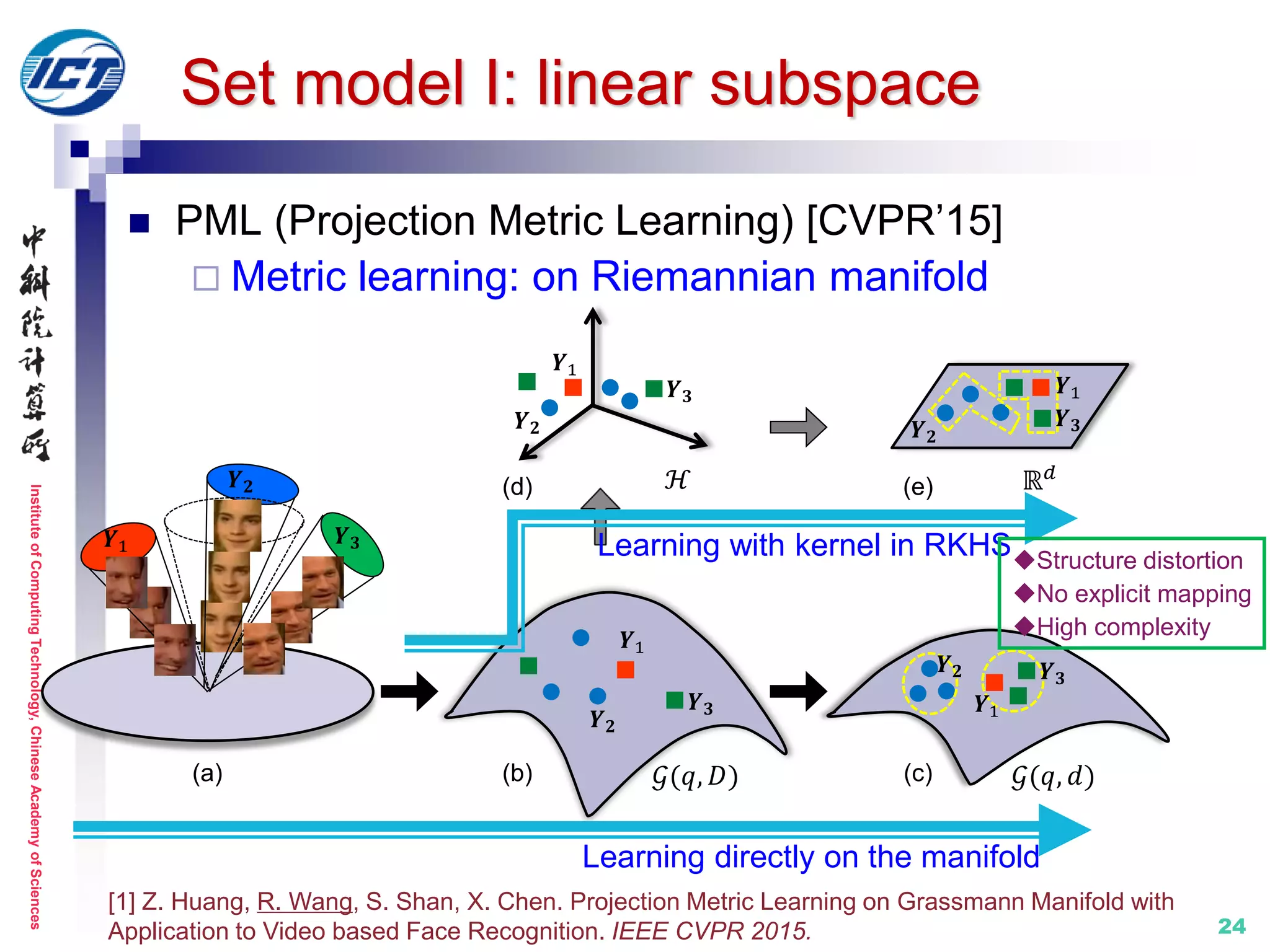 InstituteofComputingTechnology,ChineseAcademyofSciences
24
Set model I: linear subspace
 PML (Projection Metric Learning) [CVPR’15]
 Metric learning: on Riemannian manifold
[1] Z. Huang, R. Wang, S. Shan, X. Chen. Projection Metric Learning on Grassmann Manifold with
Application to Video based Face Recognition. IEEE CVPR 2015.
(b) (c)(a)
𝒀1
𝒀 𝟐
𝒀 𝟑
𝒀 𝟑
𝒀 𝟐
𝒀1
𝒢(𝑞, 𝐷)
𝒀1
𝒀 𝟑
𝒀 𝟐
𝒢(𝑞, 𝑑)
(d)
𝒀1
𝒀 𝟑
𝒀 𝟐
ℋ (e)
𝒀 𝟑
𝒀1
𝒀 𝟐
ℝ 𝑑
Learning with kernel in RKHS
Learning directly on the manifold
Structure distortion
No explicit mapping
High complexity
 