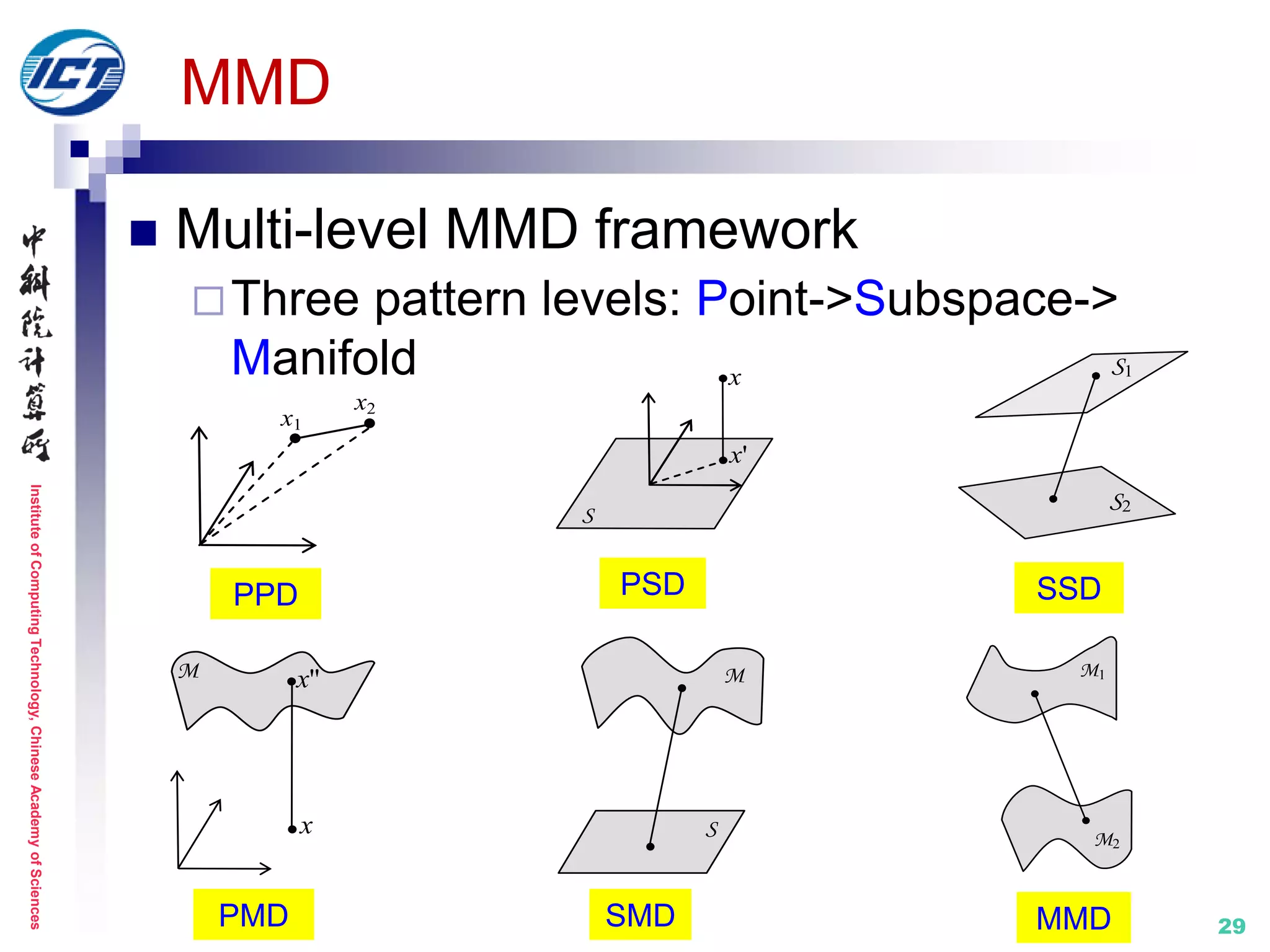 InstituteofComputingTechnology,ChineseAcademyofSciences
29
MMD
 Multi-level MMD framework
Three pattern levels: Point->Subspace->
Manifold
S
x'
x S1
S2
x1
x2
PPD PSD SSD
xM x''
x S
M M1
M2
PMD SMD MMD
 