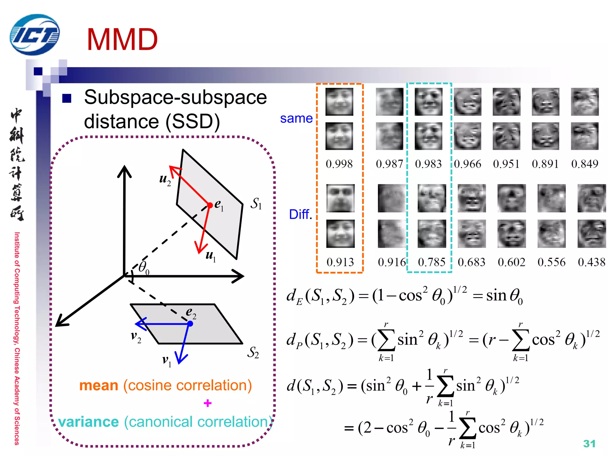 InstituteofComputingTechnology,ChineseAcademyofSciences
31
MMD
 Subspace-subspace
distance (SSD)
S1
S2
0
1e
1u
2e
2u
1v
2v
mean (cosine correlation)
+
variance (canonical correlation)
2 1/2
1 2 0 0( , ) (1 cos ) sinEd S S    
2 1/2 2 1/2
1 2
1 1
( , ) ( sin ) ( cos )
r r
P k k
k k
d S S r 
 
   
2 2 1/ 2
1 2 0
1
2 2 1/ 2
0
1
1
( , ) (sin sin )
1
(2 cos cos )
r
k
k
r
k
k
d S S
r
r
 
 


 
  


same
Diff.
 