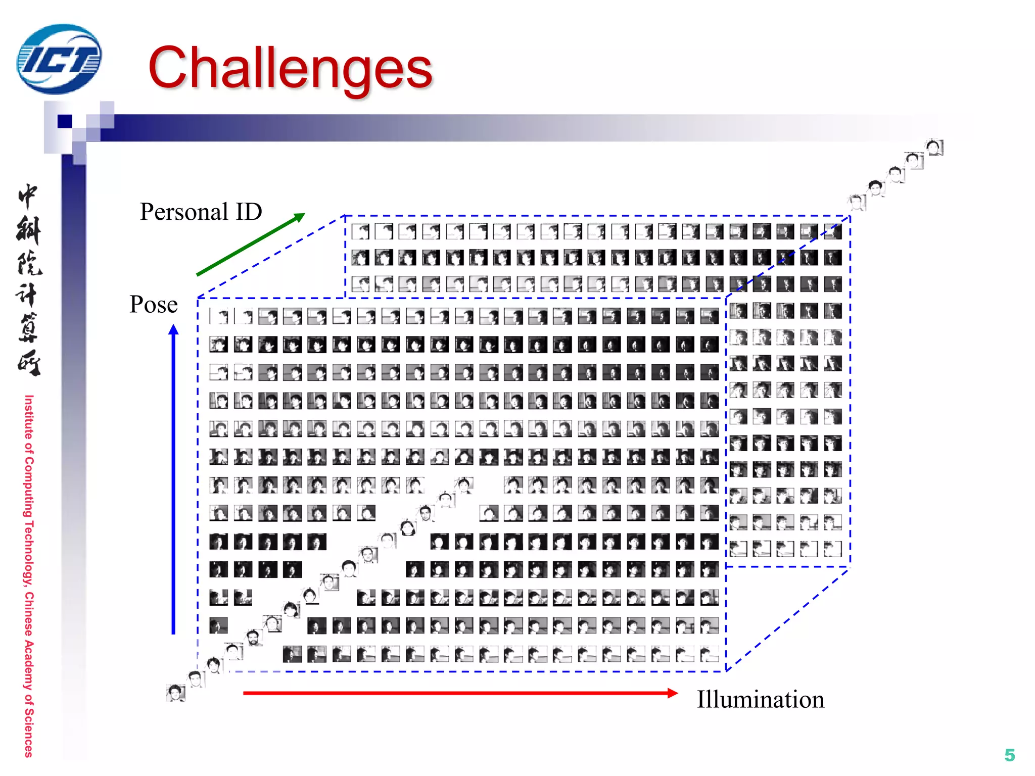 InstituteofComputingTechnology,ChineseAcademyofSciences
5
Challenges
Pose
Illumination
Personal ID
 