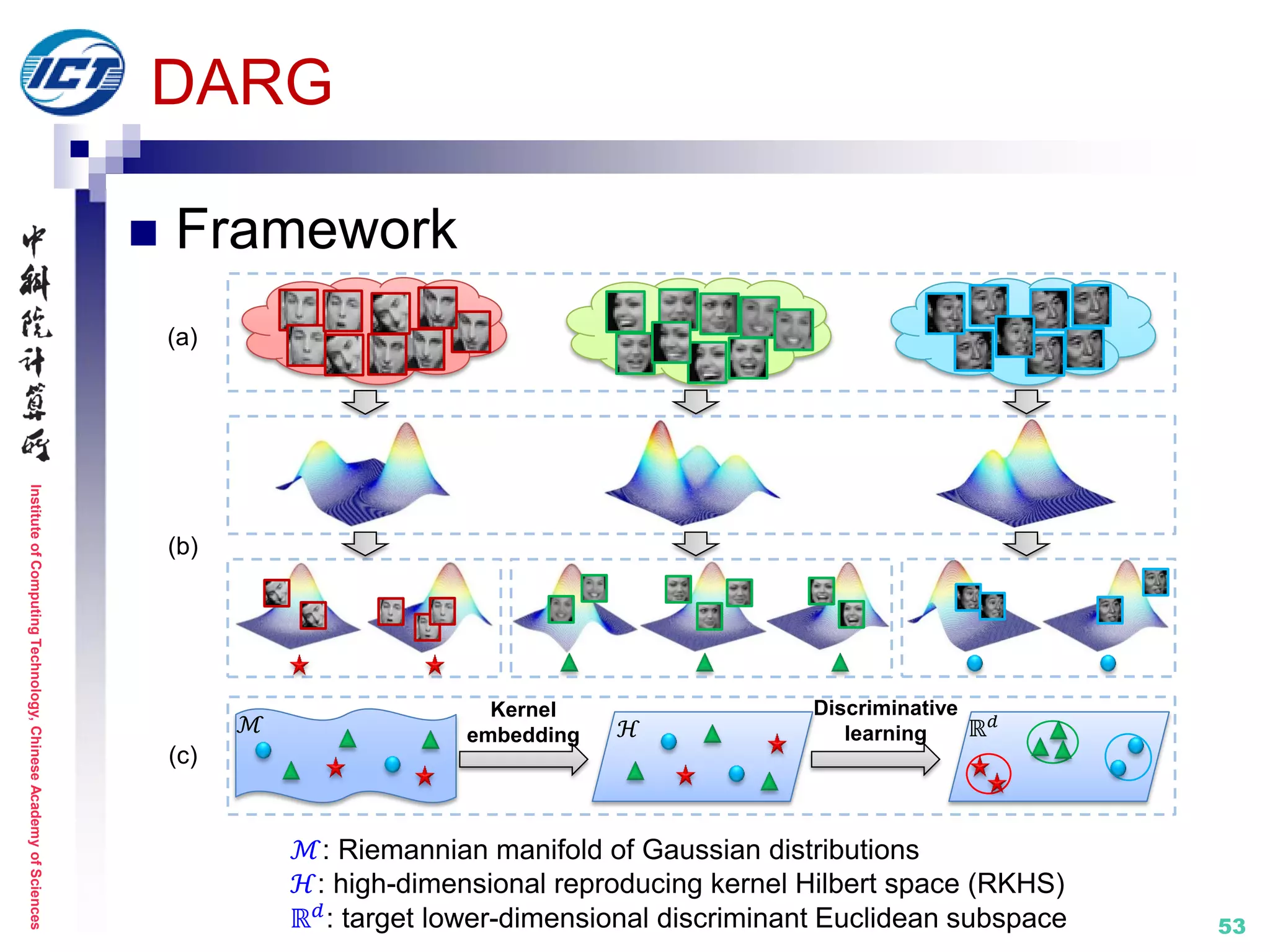 InstituteofComputingTechnology,ChineseAcademyofSciences
53
DARG
 Framework
(a)
(b)
Discriminative
learning
(c)
ℳ ℝ 𝑑
Kernel
embedding ℋ
ℳ: Riemannian manifold of Gaussian distributions
ℋ: high-dimensional reproducing kernel Hilbert space (RKHS)
ℝ 𝑑
: target lower-dimensional discriminant Euclidean subspace
 