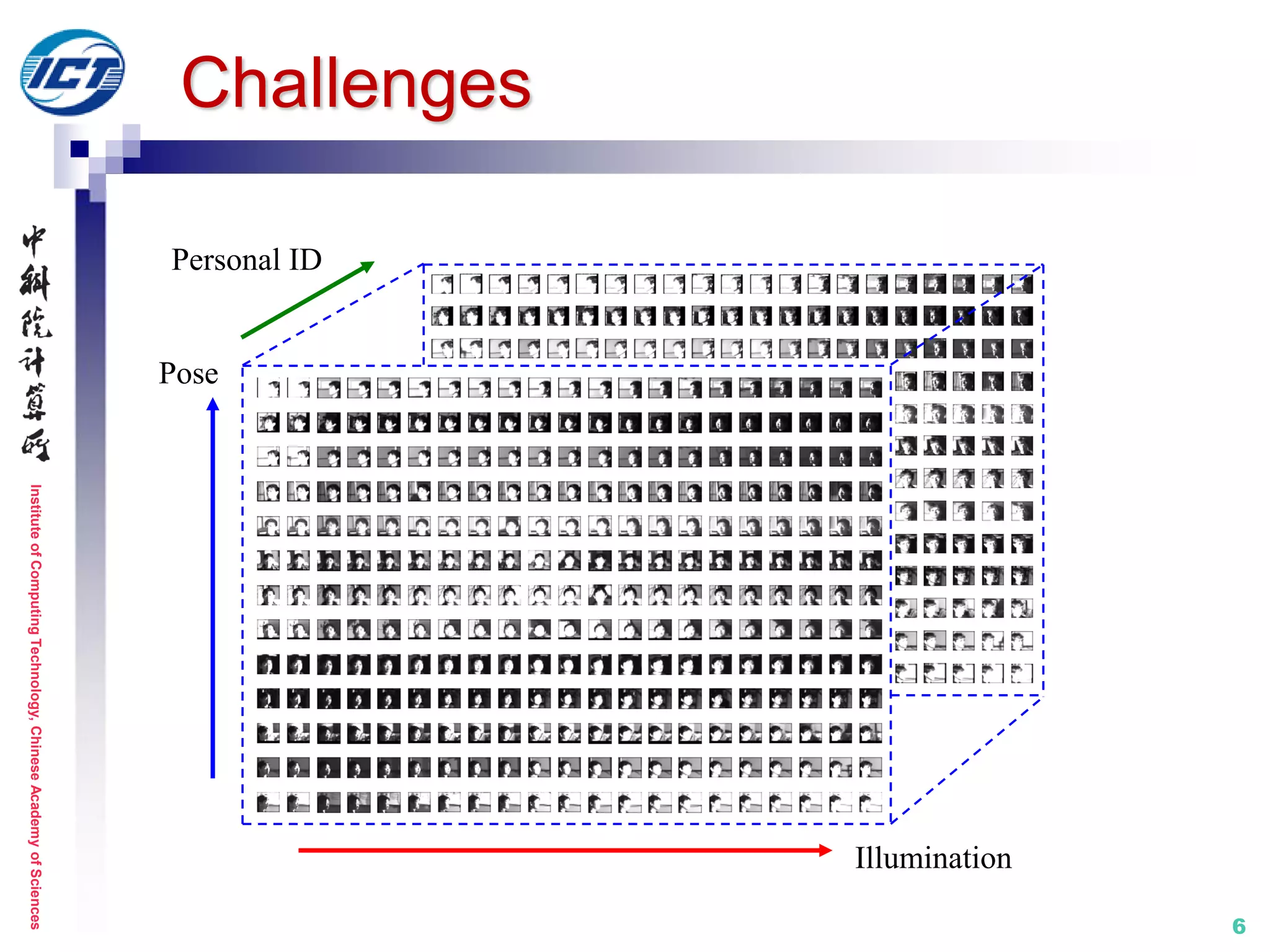 InstituteofComputingTechnology,ChineseAcademyofSciences
6
Challenges
Pose
Illumination
Personal ID
 