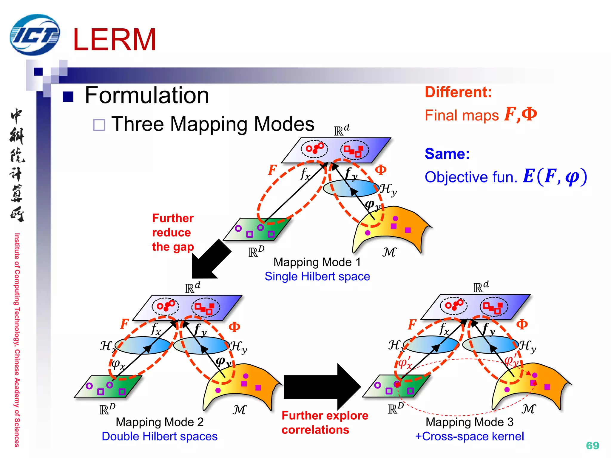 InstituteofComputingTechnology,ChineseAcademyofSciences
69
LERM
 Formulation
 Three Mapping Modes
𝝋 𝒚
ℳ
ℋ 𝑦
ℝ 𝐷
ℝ 𝑑
𝒇 𝒚
ℋ𝑥
𝜑 𝑥
𝑓𝑥
Mapping Mode 2
Double Hilbert spaces
ℝ 𝑑
ℋ𝑥
𝑓𝑥 𝒇 𝒚
ℝ 𝐷 ℳ
ℋ 𝑦
𝜑 𝑦
′
𝜑 𝑥
′
Mapping Mode 3
+Cross-space kernel
Further
reduce
the gap
ℝ 𝐷 ℳ
ℝ 𝑑
𝝋 𝒚
ℋ 𝑦
𝑓𝑥 𝒇 𝒚
Mapping Mode 1
Single Hilbert space
Further explore
correlations
Same:
Objective fun. 𝑬(𝑭, 𝝋)
Different:
Final maps 𝑭,𝚽
𝑭 𝚽
𝑭 𝚽 𝑭 𝚽
 