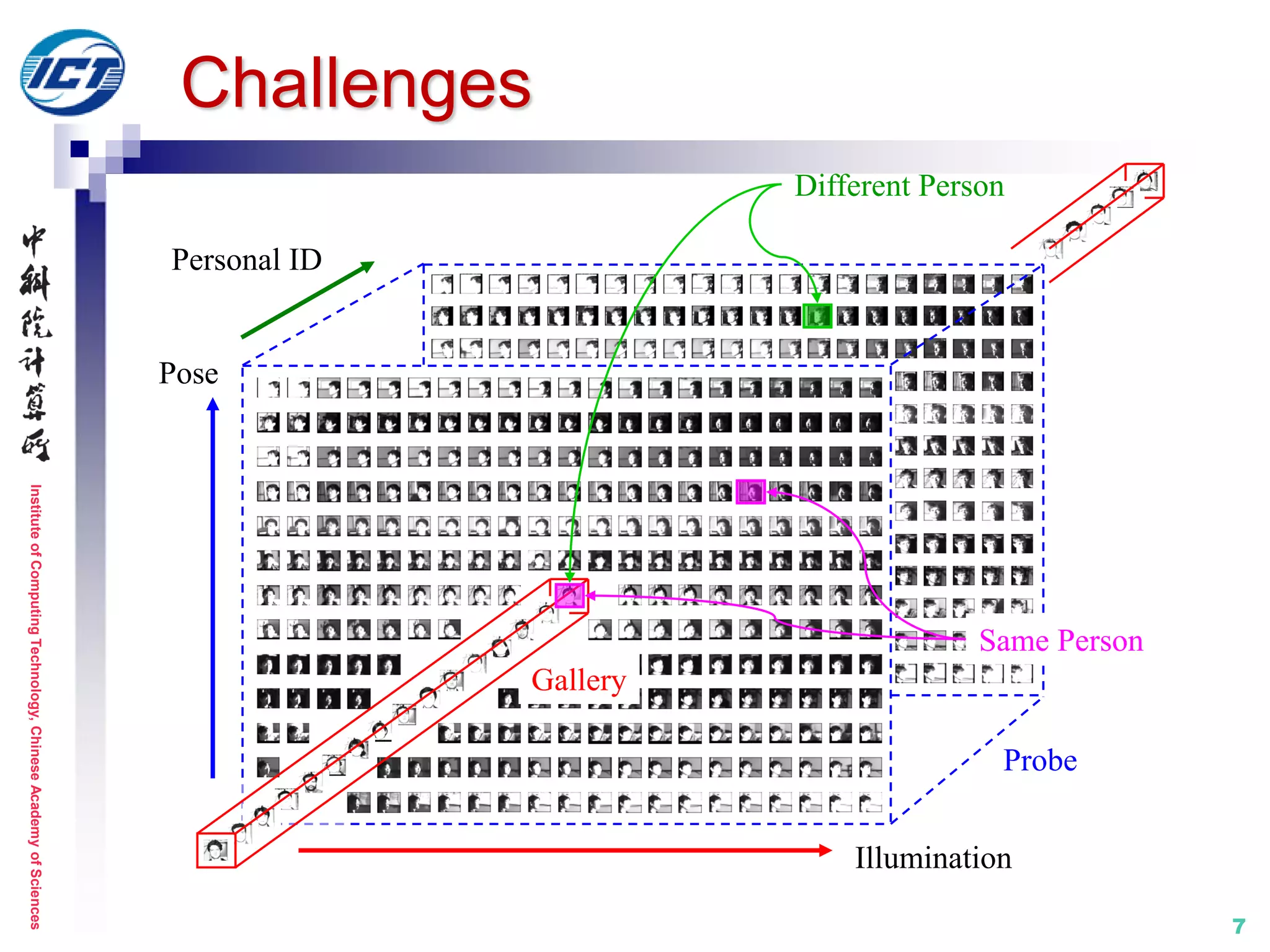 InstituteofComputingTechnology,ChineseAcademyofSciences
7
Challenges
Pose
Personal ID
Illumination
Probe
Gallery
Same Person
Different Person
 