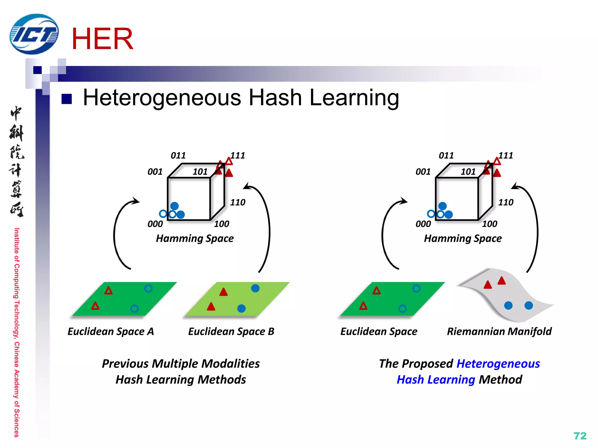 InstituteofComputingTechnology,ChineseAcademyofSciences
72
HER
 Heterogeneous Hash Learning
The Proposed Heterogeneous
Hash Learning Method
Previous Multiple Modalities
Hash Learning Methods
Euclidean Space BEuclidean Space A
Hamming Space
001
011 111
110
100000
101
Riemannian ManifoldEuclidean Space
Hamming Space
001
011 111
110
100000
101
 