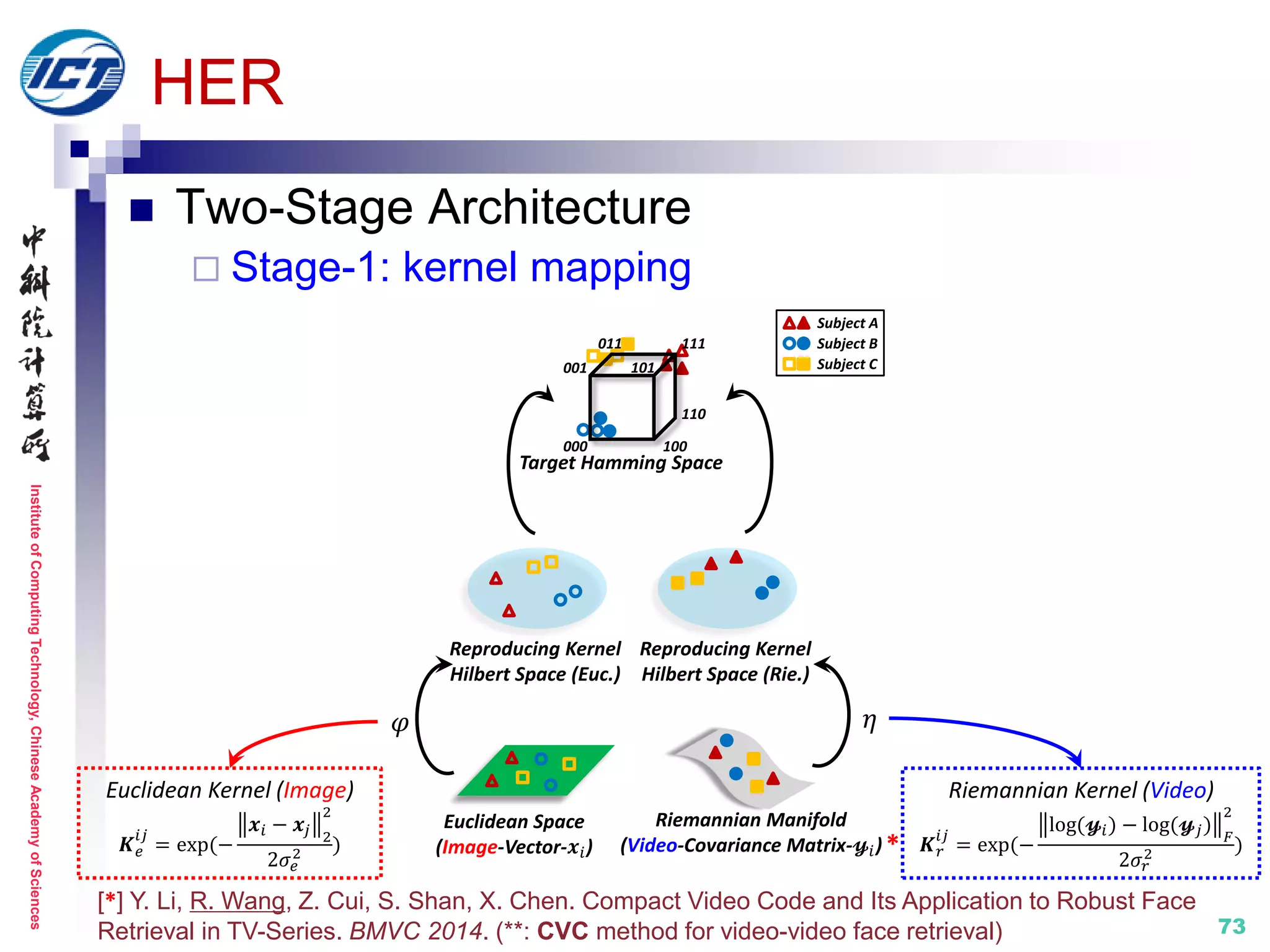 InstituteofComputingTechnology,ChineseAcademyofSciences
73
HER
 Two-Stage Architecture
 Stage-1: kernel mapping
Euclidean Kernel (Image)
𝑲 𝑒
𝑖𝑗
= exp(−
𝒙𝑖 − 𝒙𝑗 2
2
2𝜎𝑒
2 )
Riemannian Kernel (Video)
𝑲 𝑟
𝑖𝑗
= exp(−
log(𝔂𝑖) − log(𝔂 𝑗)
𝐹
2
2𝜎𝑟
2 )*
Reproducing Kernel
Hilbert Space (Euc.)
Reproducing Kernel
Hilbert Space (Rie.)
011
Target Hamming Space
001
111
110
100000
101
Subject A
Subject B
Subject C
𝜑 𝜂
[*] Y. Li, R. Wang, Z. Cui, S. Shan, X. Chen. Compact Video Code and Its Application to Robust Face
Retrieval in TV-Series. BMVC 2014. (**: CVC method for video-video face retrieval)
Euclidean Space
(Image-Vector-𝒙𝑖)
Riemannian Manifold
(Video-Covariance Matrix-𝔂𝑖)
 