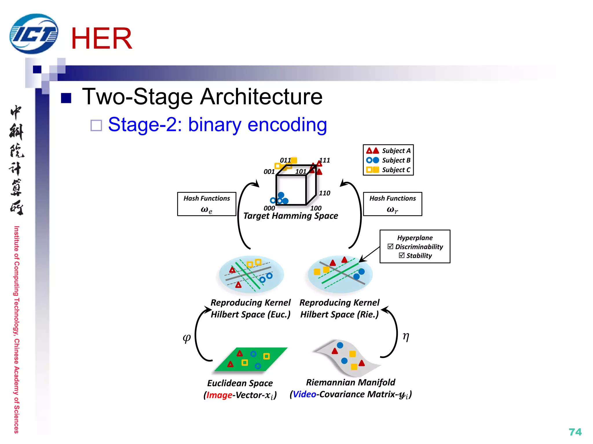 InstituteofComputingTechnology,ChineseAcademyofSciences
74
HER
 Two-Stage Architecture
 Stage-2: binary encoding
𝜑 𝜂
Euclidean Space
(Image-Vector-𝒙𝑖)
Riemannian Manifold
(Video-Covariance Matrix-𝔂𝑖)
Reproducing Kernel
Hilbert Space (Euc.)
Reproducing Kernel
Hilbert Space (Rie.)
Hyperplane
 Discriminability
 Stability
011
Target Hamming Space
001
111
110
100000
101
Subject A
Subject B
Subject C
Hash Functions
𝝎 𝑒
Hash Functions
𝝎 𝑟
 