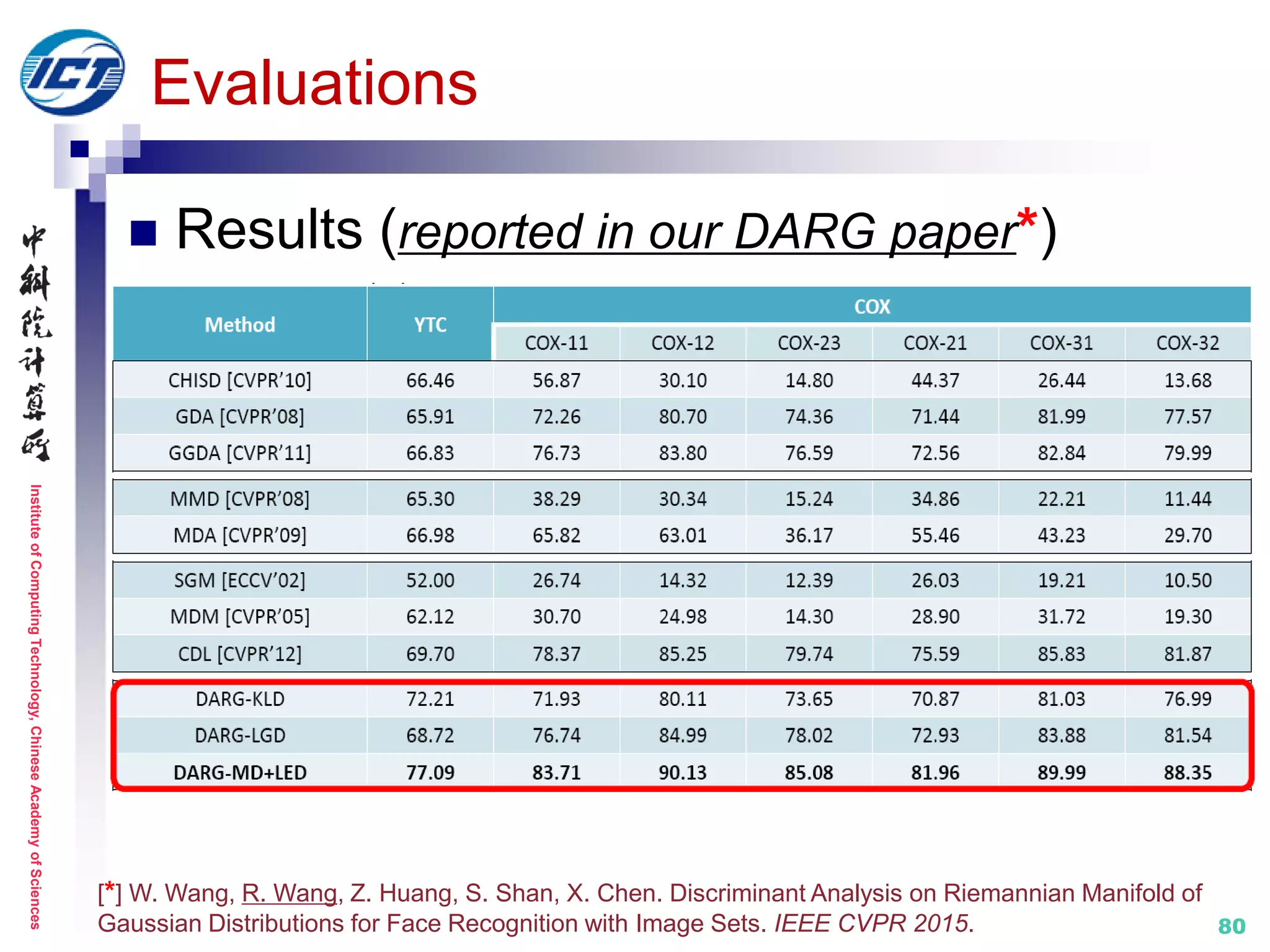 InstituteofComputingTechnology,ChineseAcademyofSciences
80
Evaluations
 Results (reported in our DARG paper*)
[*] W. Wang, R. Wang, Z. Huang, S. Shan, X. Chen. Discriminant Analysis on Riemannian Manifold of
Gaussian Distributions for Face Recognition with Image Sets. IEEE CVPR 2015.
 