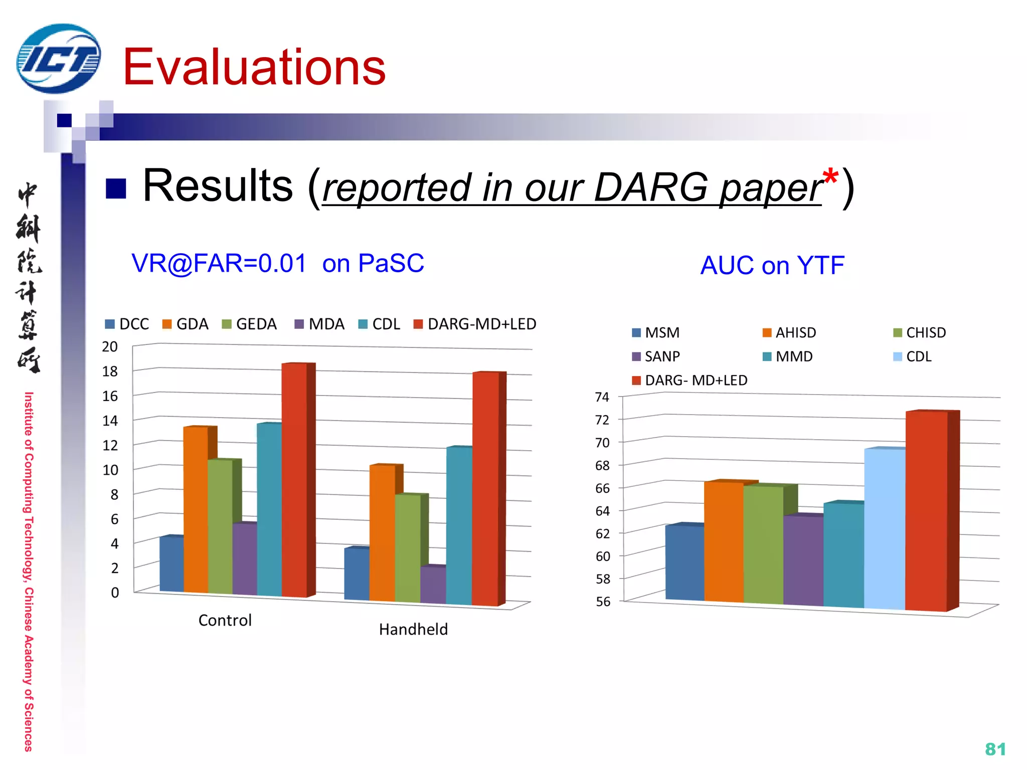 InstituteofComputingTechnology,ChineseAcademyofSciences
81
Evaluations
 Results (reported in our DARG paper*)
VR@FAR=0.01 on PaSC AUC on YTF
 