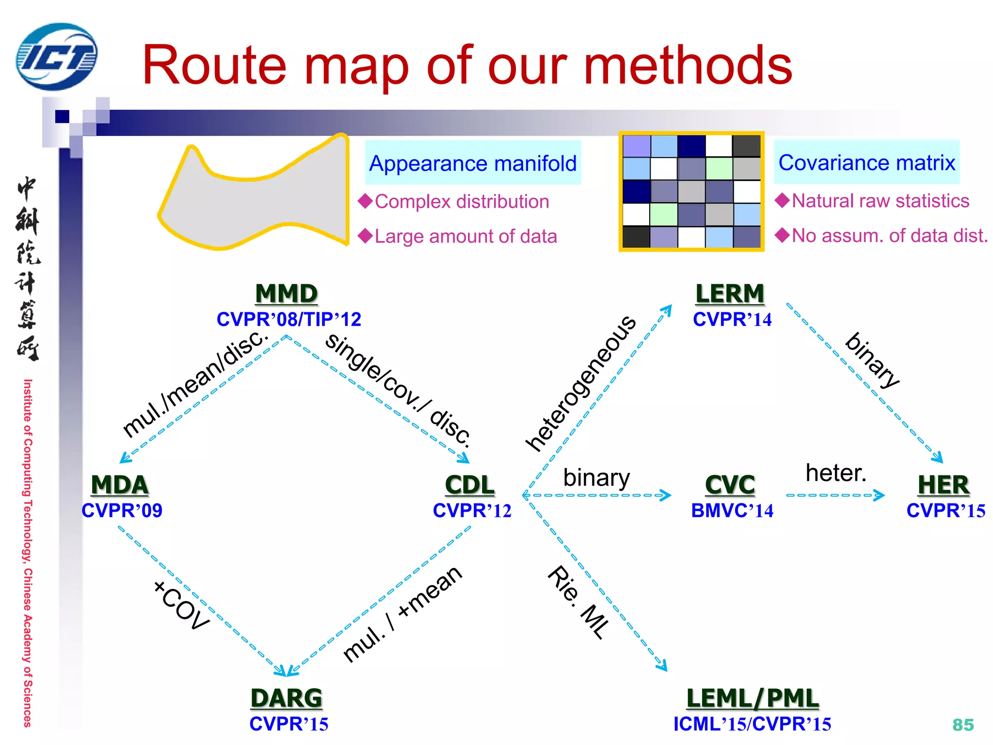 InstituteofComputingTechnology,ChineseAcademyofSciences
85
Route map of our methods
MMD
CVPR’08/TIP’12
MDA
CVPR’09
CDL
CVPR’12
DARG
CVPR’15
LERM
CVPR’14
CVC
BMVC’14
LEML/PML
ICML’15/CVPR’15
HER
CVPR’15
Complex distribution
Large amount of data
Appearance manifold
Natural raw statistics
No assum. of data dist.
Covariance matrix
binary heter.
 