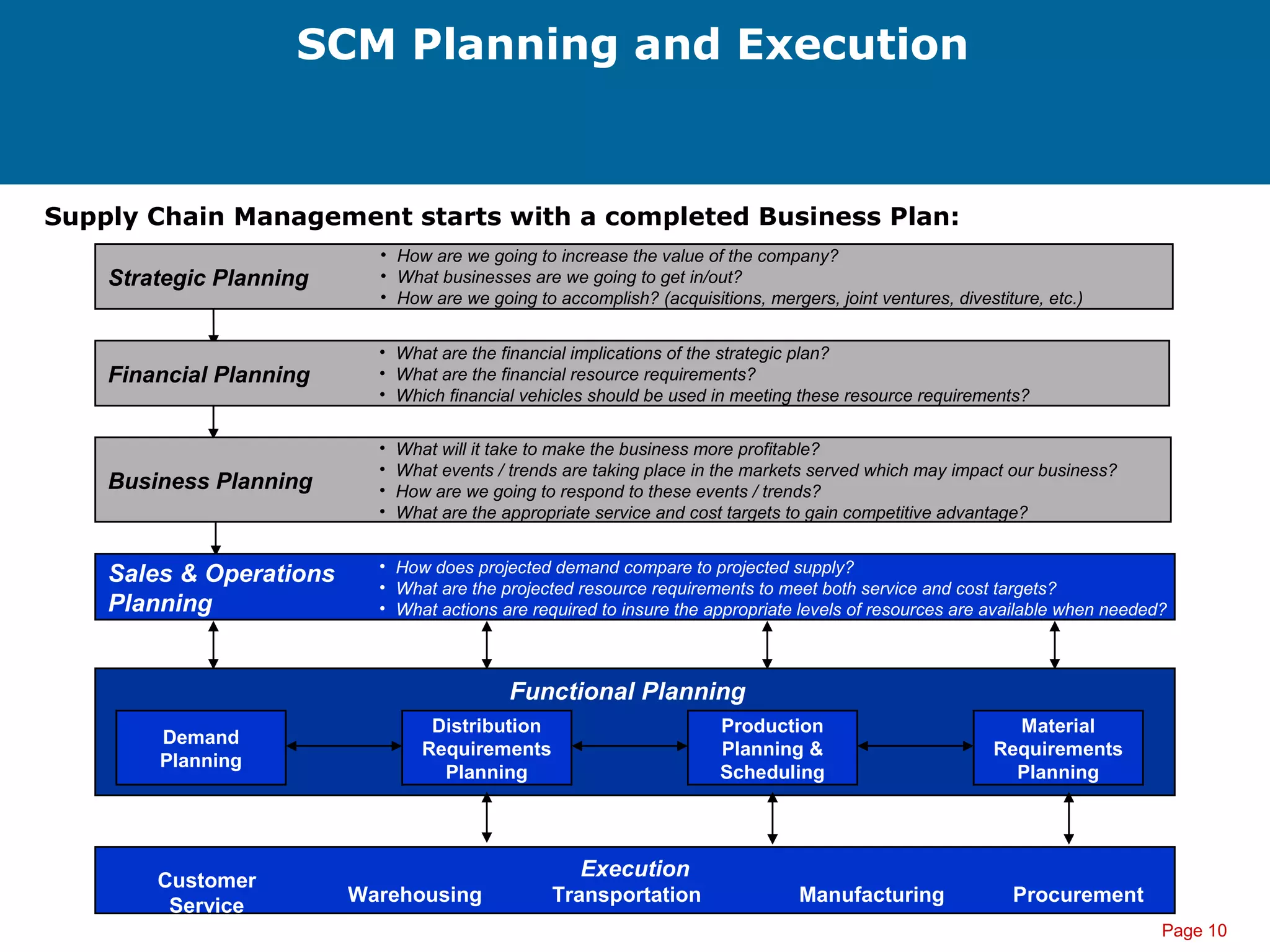 Page 10
SCM Planning and Execution
Supply Chain Management starts with a completed Business Plan:
Strategic Planning
Business Planning
Sales & Operations
Planning
Financial Planning
Distribution
Requirements
Planning
Demand
Planning
Production
Planning &
Scheduling
Material
Requirements
Planning
Execution
Functional Planning
• How are we going to increase the value of the company?
• What businesses are we going to get in/out?
• How are we going to accomplish? (acquisitions, mergers, joint ventures, divestiture, etc.)
• What are the financial implications of the strategic plan?
• What are the financial resource requirements?
• Which financial vehicles should be used in meeting these resource requirements?
• What will it take to make the business more profitable?
• What events / trends are taking place in the markets served which may impact our business?
• How are we going to respond to these events / trends?
• What are the appropriate service and cost targets to gain competitive advantage?
• How does projected demand compare to projected supply?
• What are the projected resource requirements to meet both service and cost targets?
• What actions are required to insure the appropriate levels of resources are available when needed?
Customer
Service
Warehousing Transportation Manufacturing Procurement
 