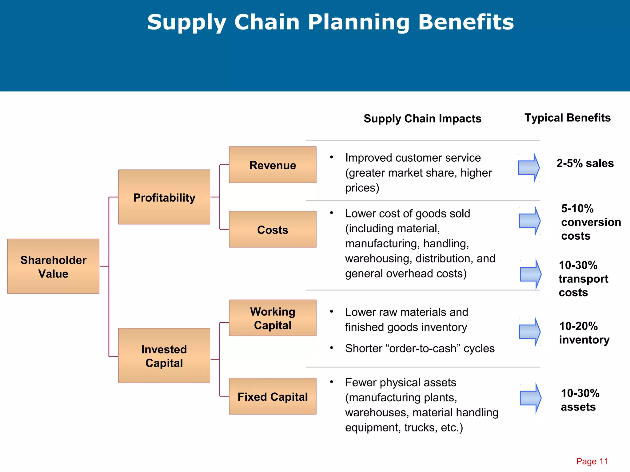Page 11
Supply Chain Planning Benefits
Revenue
Costs
Working
Capital
Fixed Capital
Supply Chain Impacts
• Improved customer service
(greater market share, higher
prices)
• Lower raw materials and
finished goods inventory
• Shorter “order-to-cash” cycles
Shareholder
Value
Profitability
Invested
Capital
• Fewer physical assets
(manufacturing plants,
warehouses, material handling
equipment, trucks, etc.)
• Lower cost of goods sold
(including material,
manufacturing, handling,
warehousing, distribution, and
general overhead costs)
10-30%
transport
costs
10-20%
inventory
10-30%
assets
5-10%
conversion
costs
Typical Benefits
2-5% sales
 
