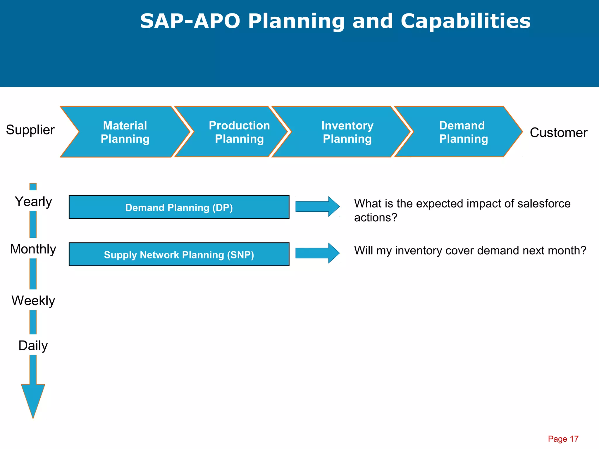 Page 17
SAP-APO Planning and Capabilities
Supply Network Planning (SNP)
Demand Planning (DP)
Yearly
Monthly
Daily
What is the expected impact of salesforce
actions?
Will my inventory cover demand next month?
Weekly
Material
Planning
Production
Planning
Inventory
Planning
Demand
Planning
Supplier Customer
 