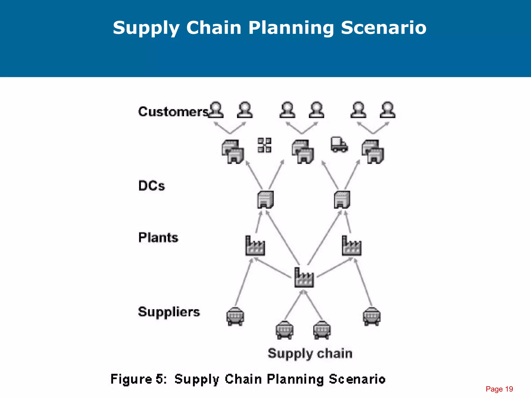 Page 19
Supply Chain Planning Scenario
 