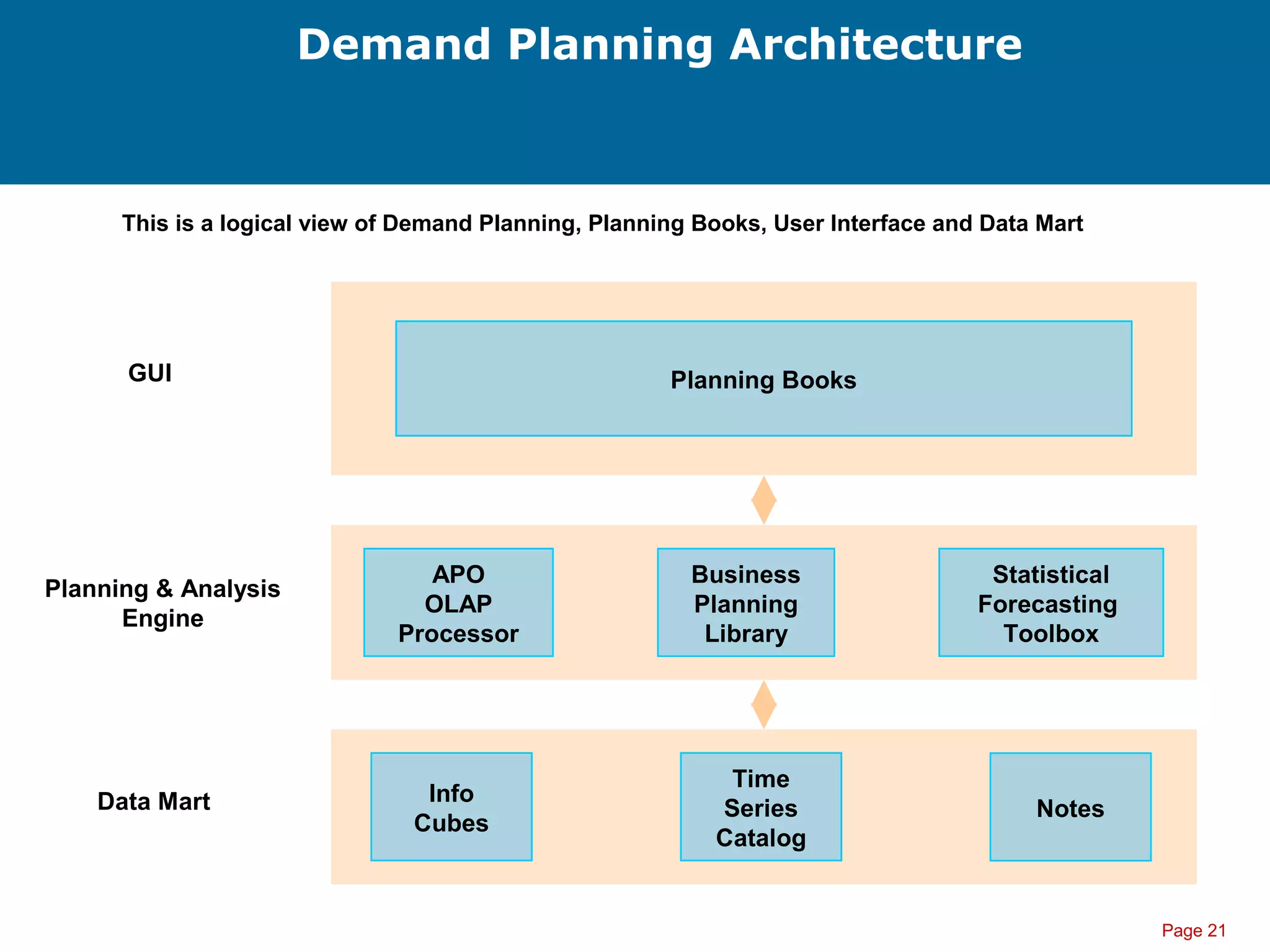 Page 21
Demand Planning Architecture
Planning BooksGUI
APO
OLAP
Processor
Business
Planning
Library
Statistical
Forecasting
Toolbox
Planning & Analysis
Engine
Info
Cubes
Time
Series
Catalog
NotesData Mart
This is a logical view of Demand Planning, Planning Books, User Interface and Data Mart
 