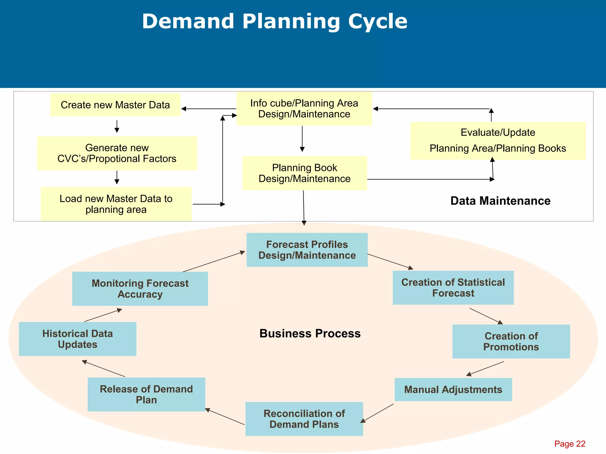 Page 22
Demand Planning Cycle
Create new Master Data
Generate new
CVC’s/Propotional Factors
Info cube/Planning Area
Design/Maintenance
Planning Book
Design/Maintenance
Load new Master Data to
planning area
Evaluate/Update
Planning Area/Planning Books
Forecast Profiles
Design/Maintenance
Creation of Statistical
Forecast
Creation of
Promotions
Manual Adjustments
Reconciliation of
Demand Plans
Release of Demand
Plan
Historical Data
Updates
Monitoring Forecast
Accuracy
Business Process
Data Maintenance
 