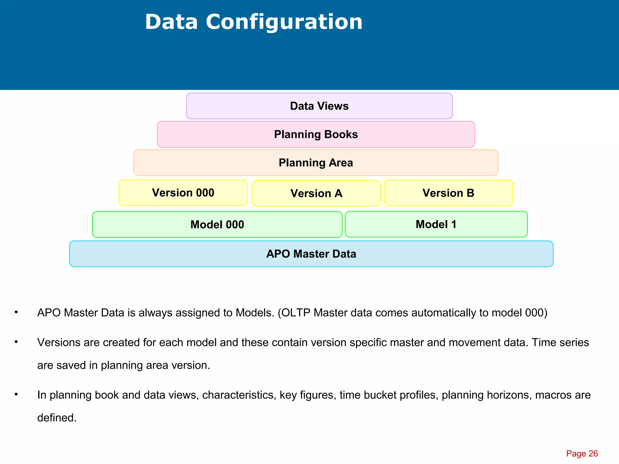 Page 26
Data Configuration
APO Master Data
Model 000 Model 1
Version 000 Version A Version B
Planning Area
Planning Books
Data Views
• APO Master Data is always assigned to Models. (OLTP Master data comes automatically to model 000)
• Versions are created for each model and these contain version specific master and movement data. Time series
are saved in planning area version.
• In planning book and data views, characteristics, key figures, time bucket profiles, planning horizons, macros are
defined.
 