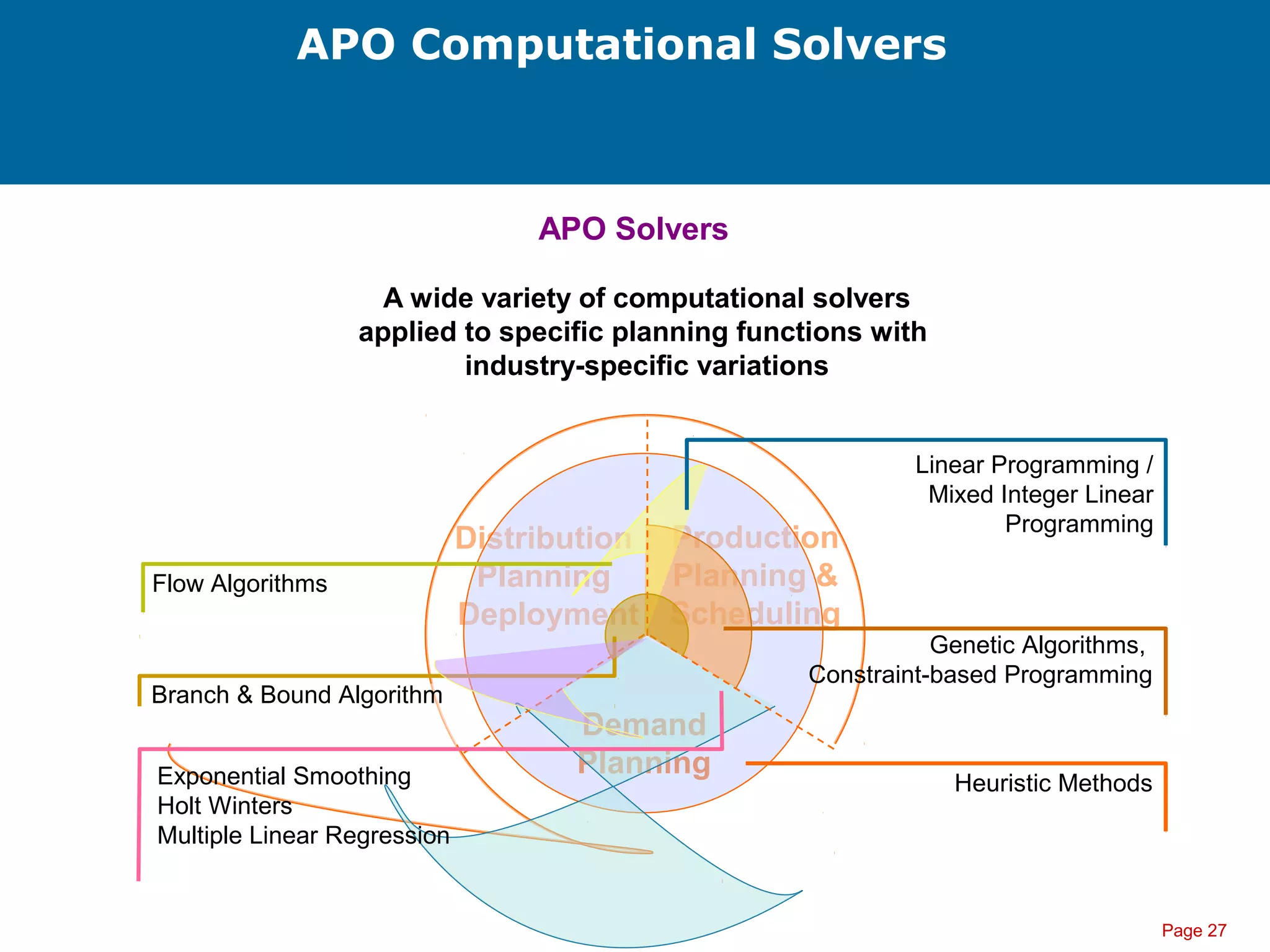 Page 27
APO Computational Solvers
APO Solvers
Distribution
Planning
Deployment
A wide variety of computational solvers
applied to specific planning functions with
industry-specific variations
Production
Planning &
Scheduling
Demand
Planning
Heuristic Methods
Linear Programming /
Mixed Integer Linear
Programming
Genetic Algorithms,
Constraint-based Programming
Flow Algorithms
Branch & Bound Algorithm
Exponential Smoothing
Holt Winters
Multiple Linear Regression
 