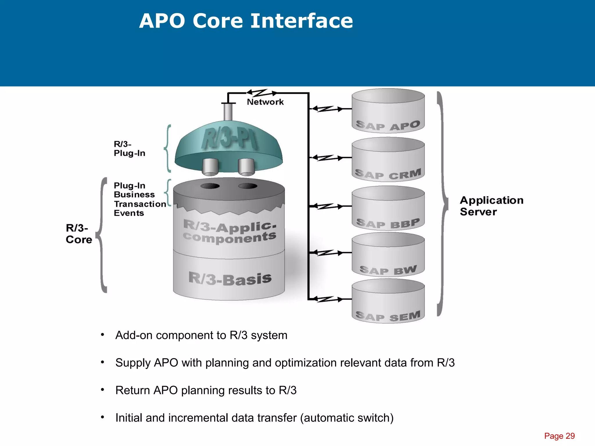 Page 29
APO Core Interface
• Add-on component to R/3 system
• Supply APO with planning and optimization relevant data from R/3
• Return APO planning results to R/3
• Initial and incremental data transfer (automatic switch)
 