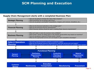 Page 10
SCM Planning and Execution
Supply Chain Management starts with a completed Business Plan:
Strategic Planning
Business Planning
Sales & Operations
Planning
Financial Planning
Distribution
Requirements
Planning
Demand
Planning
Production
Planning &
Scheduling
Material
Requirements
Planning
Execution
Functional Planning
• How are we going to increase the value of the company?
• What businesses are we going to get in/out?
• How are we going to accomplish? (acquisitions, mergers, joint ventures, divestiture, etc.)
• What are the financial implications of the strategic plan?
• What are the financial resource requirements?
• Which financial vehicles should be used in meeting these resource requirements?
• What will it take to make the business more profitable?
• What events / trends are taking place in the markets served which may impact our business?
• How are we going to respond to these events / trends?
• What are the appropriate service and cost targets to gain competitive advantage?
• How does projected demand compare to projected supply?
• What are the projected resource requirements to meet both service and cost targets?
• What actions are required to insure the appropriate levels of resources are available when needed?
Customer
Service
Warehousing Transportation Manufacturing Procurement
 