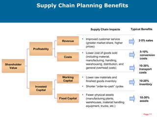Page 11
Supply Chain Planning Benefits
Revenue
Costs
Working
Capital
Fixed Capital
Supply Chain Impacts
• Improved customer service
(greater market share, higher
prices)
• Lower raw materials and
finished goods inventory
• Shorter “order-to-cash” cycles
Shareholder
Value
Profitability
Invested
Capital
• Fewer physical assets
(manufacturing plants,
warehouses, material handling
equipment, trucks, etc.)
• Lower cost of goods sold
(including material,
manufacturing, handling,
warehousing, distribution, and
general overhead costs)
10-30%
transport
costs
10-20%
inventory
10-30%
assets
5-10%
conversion
costs
Typical Benefits
2-5% sales
 