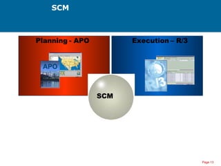 Page 13
SCM
APOAPOAPO
Execution – R/3Planning - APO
SCMSCM
APO
 