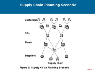 Page 19
Supply Chain Planning Scenario
 