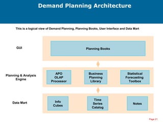 Page 21
Demand Planning Architecture
Planning BooksGUI
APO
OLAP
Processor
Business
Planning
Library
Statistical
Forecasting
Toolbox
Planning & Analysis
Engine
Info
Cubes
Time
Series
Catalog
NotesData Mart
This is a logical view of Demand Planning, Planning Books, User Interface and Data Mart
 