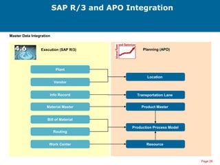 Page 28
SAP R/3 and APO Integration
Master Data Integration
PlantPlant
Work CenterWork Center
Material MasterMaterial Master
VendorVendor
Bill of MaterialBill of Material
RoutingRouting
LocationLocation
Product MasterProduct Master
Production Process ModelProduction Process Model
ResourceResource
Planning (APO)Execution (SAP R/3)
Info RecordInfo Record Transportation LaneTransportation Lane
 