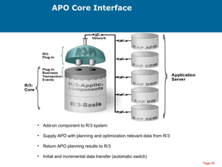 Page 29
APO Core Interface
• Add-on component to R/3 system
• Supply APO with planning and optimization relevant data from R/3
• Return APO planning results to R/3
• Initial and incremental data transfer (automatic switch)
 