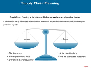 Page 9
Supply Chain Planning
SupplyDemand
Companies do this by predicting customer demand and fulfilling it by the most efficient allocation of inventory and
production capacity.
• The right product
• At the right time and place
• Delivered to the right customer
• At the lowest total cost
• With the lowest asset investment
Supply Chain Planning is the process of balancing available supply against demand
 