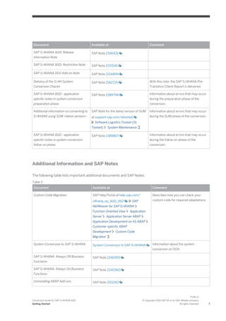 Document Available at Comment
SAP S/4HANA 1610: Release
Information Note
SAP Note 2346431
SAP S/4HANA 1610: Restriction Note SAP Note 2333141
SAP S/4HANA 1610 Add-on Note SAP Note 2214409
Delivery of the S/4H System
Conversion Checks
SAP Note 2182725 With this note, the SAP S/4HANA Pre-
Transition Check Report is delivered.
SAP S/4HANA 1610 - application
specific notes in system conversion
preparation phase
SAP Note 2389794 Information about errors that may occur
during the preparation phase of the
conversion.
Additional information on converting to
S/4HANA using SUM <latest version>
SAP Note for the latest version of SUM
at support.sap.com/sltoolset
Software Logistics Toolset (SL
Toolset) System Maintenance
Information about errors that may occur
during the SUM phase of the conversion.
SAP S/4HANA 1610 - application
specific notes in system conversion
follow-on phase
SAP Note 2389807 Information about errors that may occur
during the follow-on phase of the
conversion.
Additional Information and SAP Notes
The following table lists important additional documents and SAP Notes.
Table 3
Document Available at Comment
Custom Code Migration SAP Help Portal at help.sap.com/
s4hana_op_1610_002 SAP
NetWeaver for SAP S/4HANA
Function-Oriented View Application
Server Application Server ABAP
Application Development on AS ABAP
Customer-specific ABAP
Development Custom Code
Migration
Describes how you can check your
custom code for required adaptations
System Conversion to SAP S/4HANA System Conversion to SAP S/4HANA Information about the system
conversion on SCN.
SAP S/4HANA: Always-Off Business
Functions
SAP Note 2240359
SAP S/4HANA: Always-On Business
Functions
SAP Note 2240360
Uninstalling ABAP Add-ons SAP Note 2011192
Conversion Guide for SAP S/4HANA 1610
Getting Started
PUBLIC
© Copyright 2016 SAP SE or an SAP affiliate company.
All rights reserved. 7
 