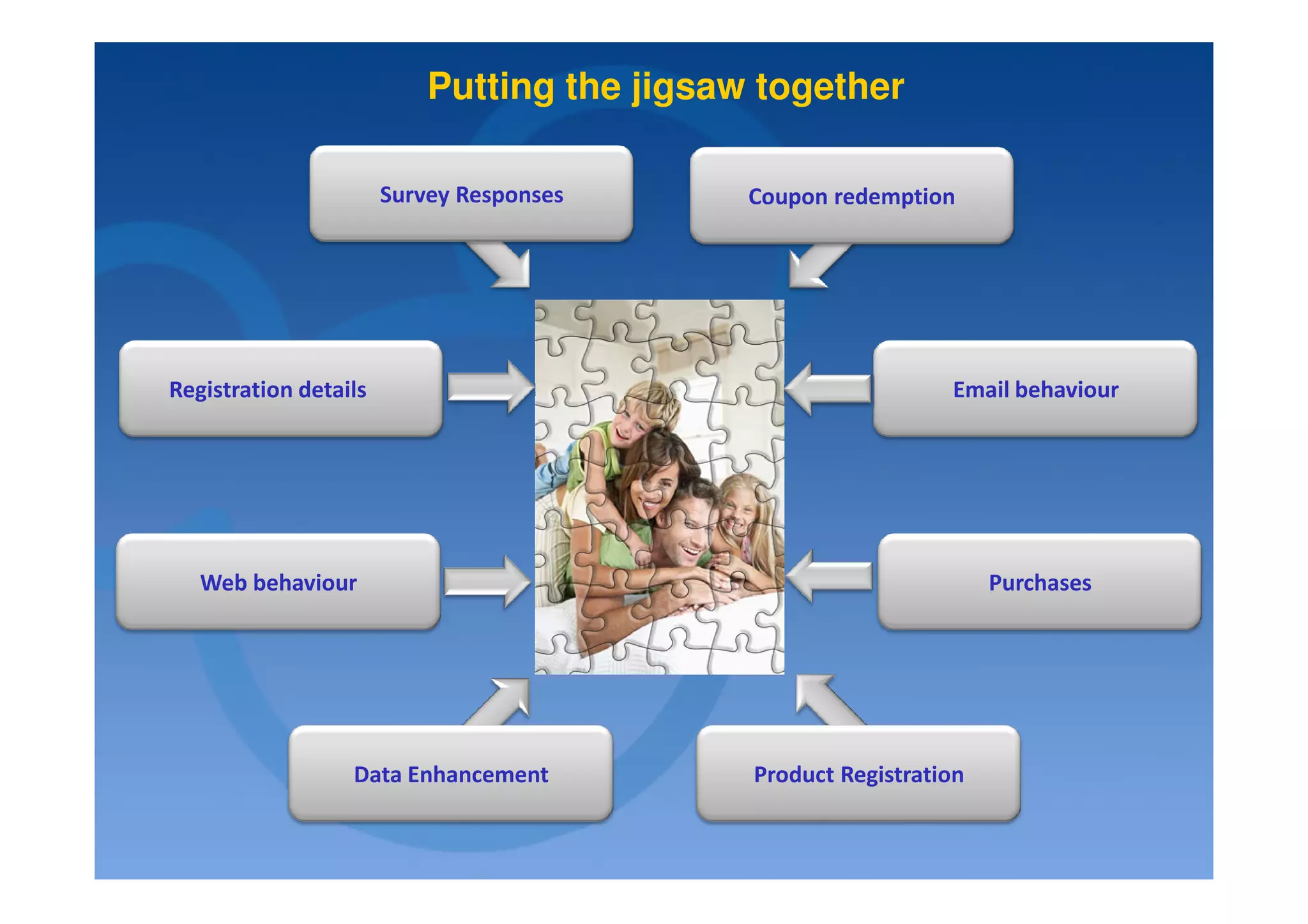 Putting the jigsaw together

                       Survey Responses      Coupon redemption




Registration details                                           Email behaviour




   Web behaviour                                                    Purchases




                  Data Enhancement           Product Registration
 