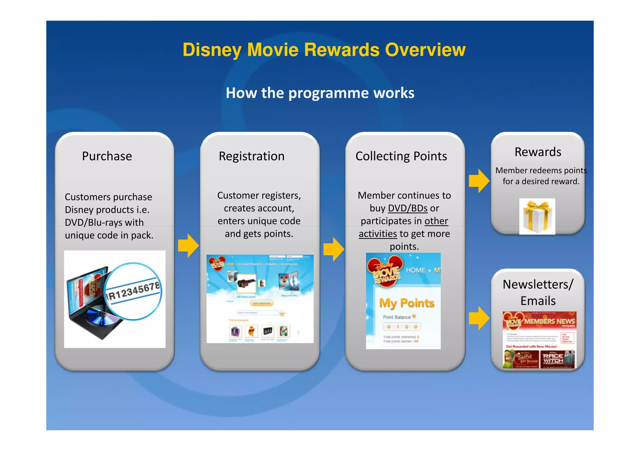 Disney Movie Rewards Overview

                           How the programme works


   Purchase               Registration          Collecting Points            Rewards
                                                                         Member redeems points
                                                                          for a desired reward.
Customers purchase        Customer registers,   Member continues to
Disney products i.e.       creates account,       buy DVD/BDs or
DVD/Blu-rays with         enters unique code    participates in other
unique code in pack.       and gets points.     activities to get more
                                                        points.


                                                                          Newsletters/
                                                                            Emails
 