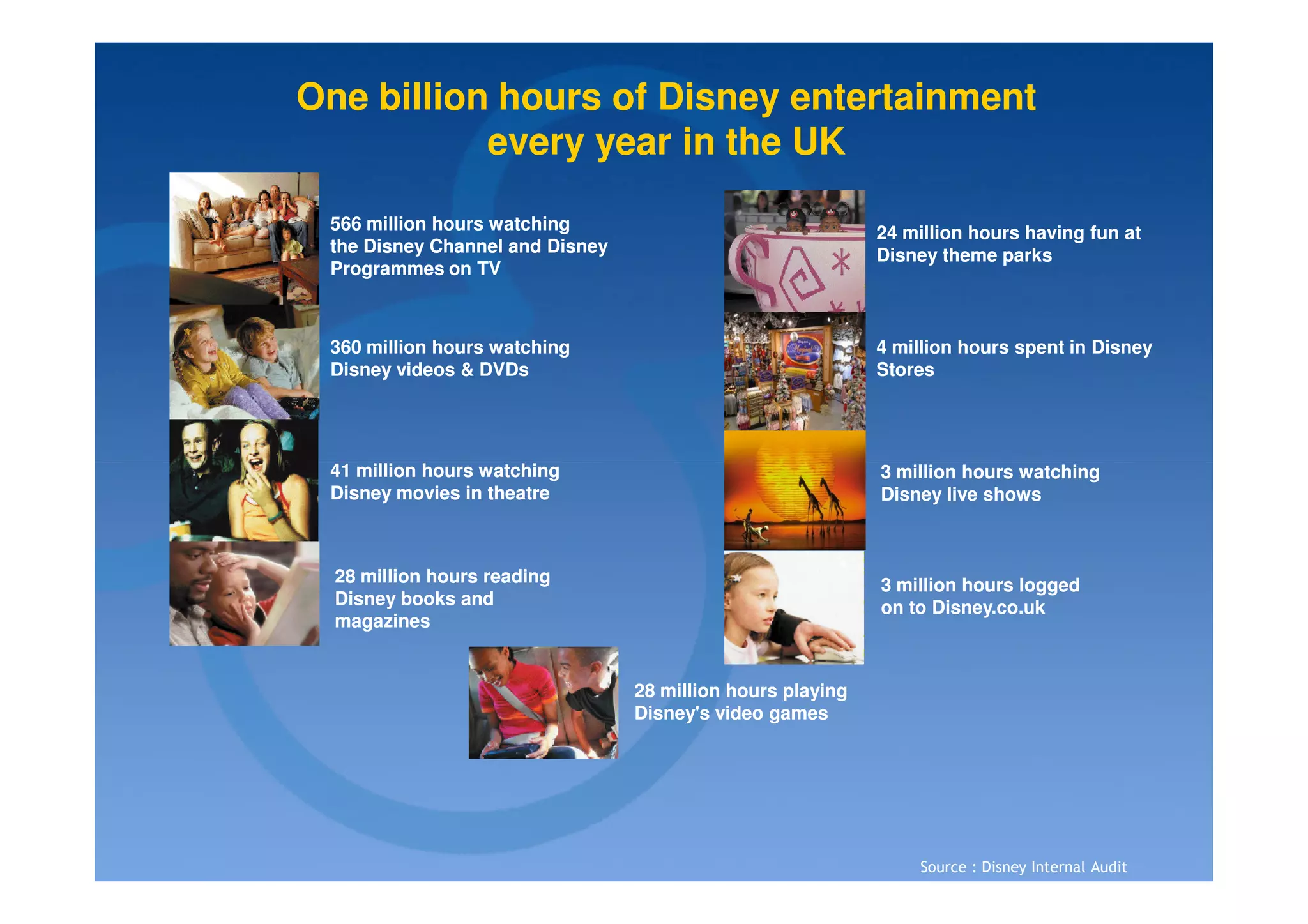 One billion hours of Disney entertainment
           every year in the UK

 566 million hours watching                                 24 million hours having fun at
 the Disney Channel and Disney                              Disney theme parks
 Programmes on TV



 360 million hours watching                                 4 million hours spent in Disney
 Disney videos & DVDs                                       Stores




 41 million hours watching                                  3 million hours watching
 Disney movies in theatre                                   Disney live shows



  28 million hours reading                                  3 million hours logged
  Disney books and                                          on to Disney.co.uk
  magazines


                                 28 million hours playing
                                 Disney's video games




                                                                Source : Disney Internal Audit
 