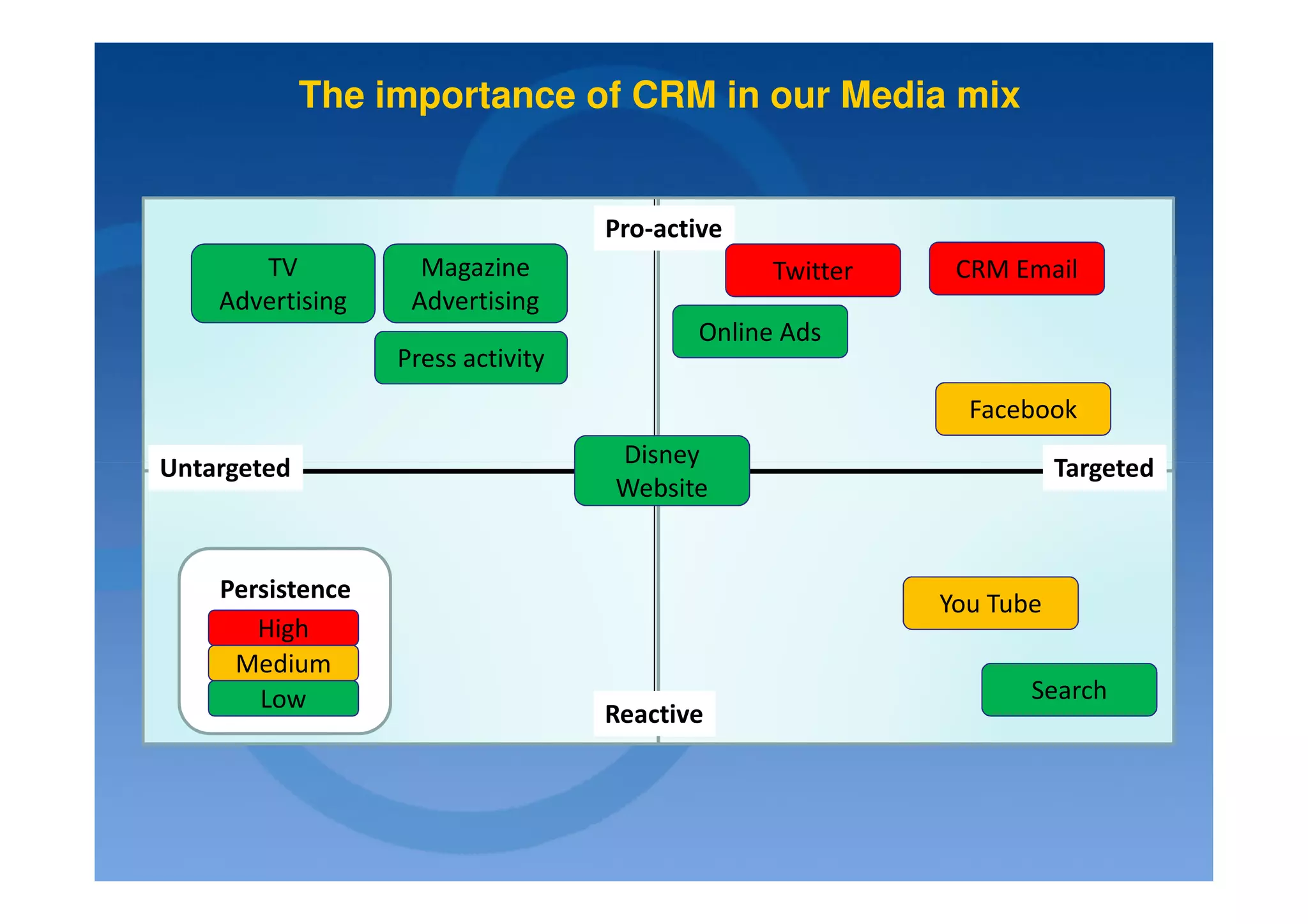 The importance of CRM in our Media mix


                                   Pro-active
       TV           Magazine                    Twitter    CRM Email
    Advertising    Advertising
                                          Online Ads
                  Press activity
                                                            Facebook

Untargeted                         Disney                            Targeted
                                   Website


    Persistence
                                                          You Tube
       High
     Medium
       Low                                                       Search
                                   Reactive
 