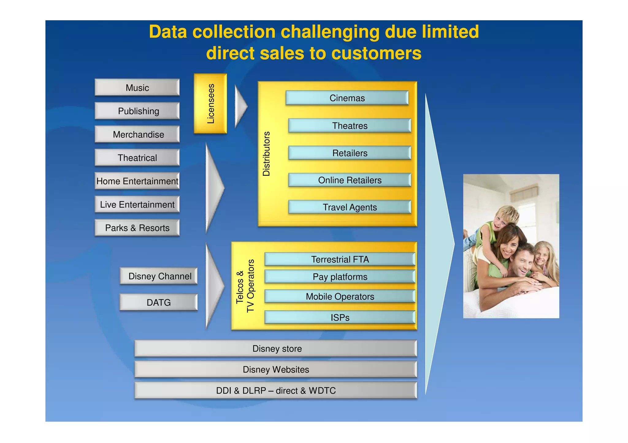 Data collection challenging due limited
                 direct sales to customers




                        Licensees
      Music
                                                                           Cinemas
    Publishing
                                                                            Theatres
   Merchandise




                                                       Distributors
                                                                            Retailers
    Theatrical

Home Entertainment                                                      Online Retailers

Live Entertainment                                                        Travel Agents

 Parks & Resorts


                                                                       Terrestrial FTA
                                        TV Operators
                                          Telcos &



       Disney Channel                                                  Pay platforms

                                                                      Mobile Operators
           DATG
                                                                            ISPs


                                                  Disney store

                                            Disney Websites

                                    DDI & DLRP – direct & WDTC
 