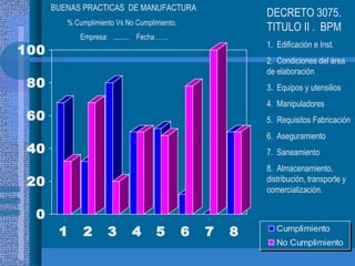 BUENAS PRACTICAS  DE MANUFACTURA  % Cumplimiento Vs No Cumplimiento.  Empresa:  .........  Fecha……. DECRETO 3075.  TITULO II .  BPM  1.  Edificación e Inst. 2.  Condiciones del área de elaboración 3.  Equipos y utensilios 4.  Manipuladores 5.  Requisitos Fabricación 6.  Aseguramiento 7.  Saneamiento 8.  Almacenamiento, distribución, transporte y comercialización. 
