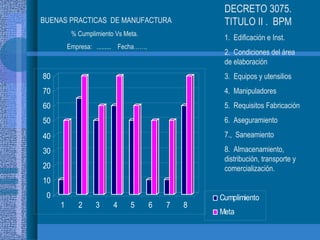 BUENAS PRACTICAS  DE MANUFACTURA  % Cumplimiento Vs Meta.  Empresa:  .........  Fecha……. DECRETO 3075.  TITULO II .  BPM  1.  Edificación e Inst. 2.  Condiciones del área de elaboración 3.  Equipos y utensilios 4.  Manipuladores 5.  Requisitos Fabricación 6.  Aseguramiento 7.,  Saneamiento 8.  Almacenamiento, distribución, transporte y comercialización. 