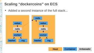 Scaling “dockercoins” on ECS
workerworker
rngrnghasherhasher
webuiwebui
●
Added a second instance of the full stack...
ContainerContainerHostHost
redisredis
AmbassadorAmbassador
workerworker
rngrnghasherhasher
webuiwebui
redisredis
redisredis
 