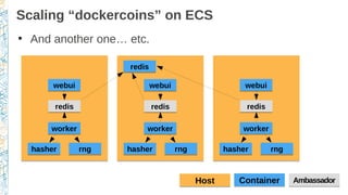 Scaling “dockercoins” on ECS
workerworker
rngrnghasherhasher
webuiwebui
●
And another one… etc.
ContainerContainerHostHost
redisredis
AmbassadorAmbassador
workerworker
rngrnghasherhasher
webuiwebui
redisredis
workerworker
rngrnghasherhasher
webuiwebui
redisredis
redisredis
 