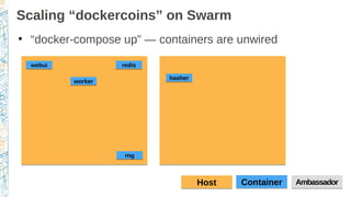 Scaling “dockercoins” on Swarm
●
“docker-compose up” — containers are unwired
ContainerContainerHostHost AmbassadorAmbassador
workerworker
webuiwebui redisredis
hasherhasher
rngrng
 