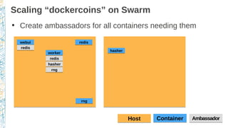 Scaling “dockercoins” on Swarm
●
Create ambassadors for all containers needing them
ContainerContainerHostHost AmbassadorAmbassador
workerworker
webuiwebui
redisredis
redisredis
hasherhasher
rngrng
redisredis
hasherhasher
rngrng
 