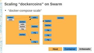 Scaling “dockercoins” on Swarm
●
“docker-compose scale”
ContainerContainerHostHost AmbassadorAmbassador
workerworker
webuiwebui
redisredis
redisredis
hasherhasher
rngrng
redisredis
workerworker
hasherhasher
rngrng
workerworker
hasherhasher
rngrng
rngrng
hasherhasher
rngrng
rngrng
 