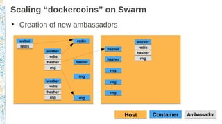 Scaling “dockercoins” on Swarm
●
Creation of new ambassadors
ContainerContainerHostHost AmbassadorAmbassador
workerworker
webuiwebui
redisredis
redisredis
hasherhasher
rngrng
redisredis
workerworker
redisredis
hasherhasher
rngrng
hasherhasher
rngrng
workerworker
redisredis
hasherhasher
rngrng
hasherhasher
rngrng
rngrng
hasherhasher
rngrng
rngrng
 