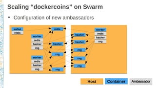 Scaling “dockercoins” on Swarm
●
Configuration of new ambassadors
ContainerContainerHostHost AmbassadorAmbassador
workerworker
webuiwebui
redisredis
redisredis
hasherhasher
rngrng
redisredis
workerworker
redisredis
hasherhasher
rngrng
hasherhasher
rngrng
workerworker
redisredis
hasherhasher
rngrng
hasherhasher
rngrng
rngrng
hasherhasher
rngrng
rngrng
 